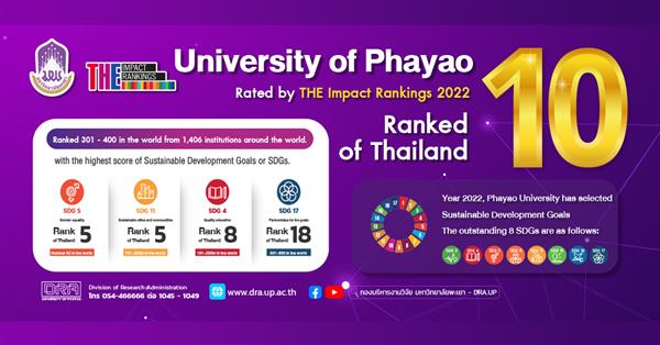 University of Phayao has been ranked by THE Impact Rankings 2022, ranked the 10th in Thailand