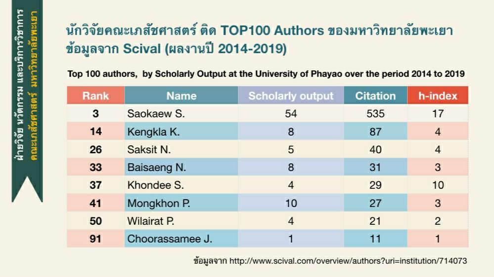 นักวิจัยคณะเภสัชศาสตร์ ติดอันดับ 1-100 ที่มีผลงานตีพิมพ์ในฐานข้อมูล Scopus Monash University Malaysia