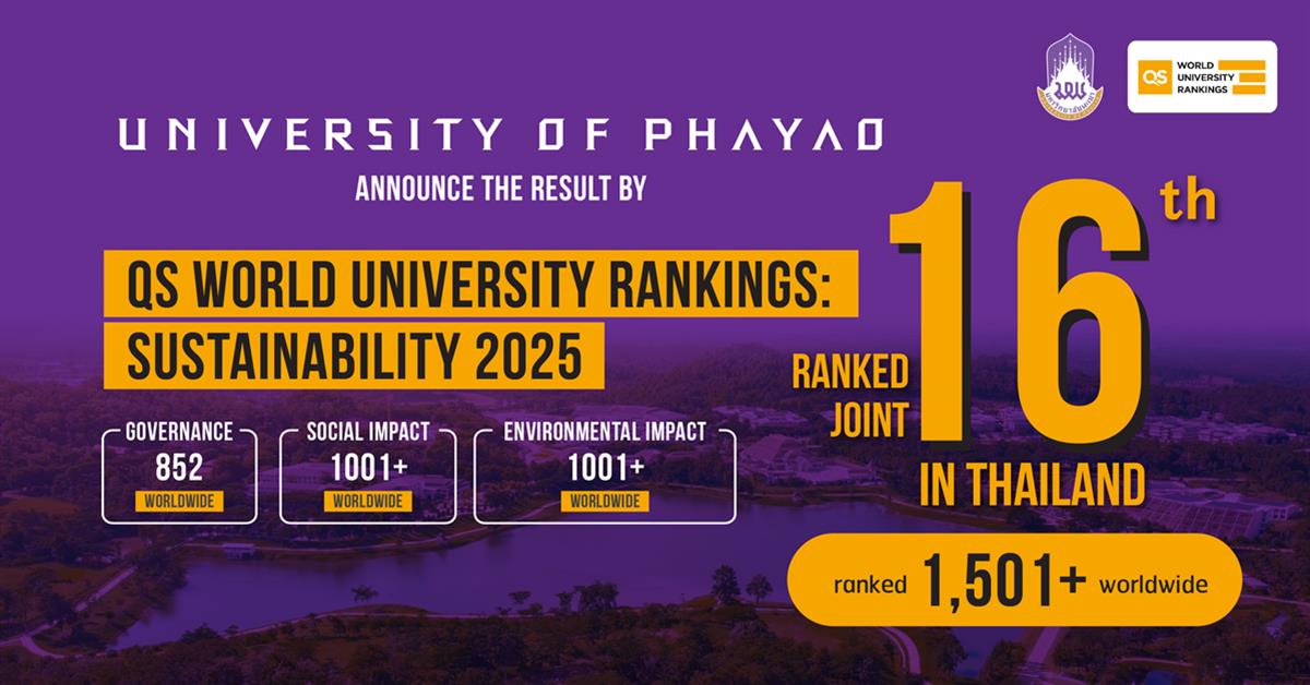 UP has been ranked joint 16th in Thailand and ranked 1501+ worldwide by the QS World University Rankings for Sustainability 2025