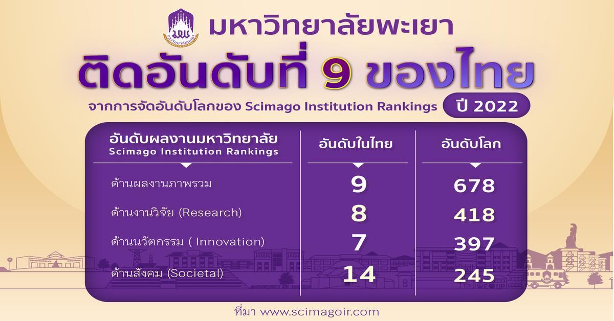 University of Phayao was ranked 9th in Thailand by SCImago Institutions Rankings 2022