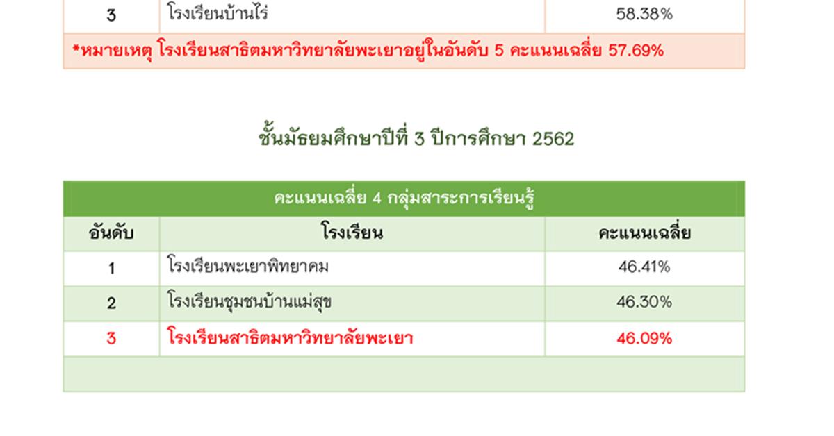 สรุปผลการทดสอบทางการศึกษาระดับชาติขั้นพื้นฐาน (O-NET) นักเรียนสาธิตม.พะเยา ปีการศึกษา 2562