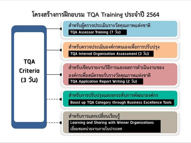ผู้บริหารคณะศิลปศาสตร์ เข้าร่วมอบรมการบริหารสู่ความเป็นเลิศ ตามแนวทางรางวัลคุณภาพแห่งชาติ  TQA Training Program 2021: TQA Criteria รุ่นที่ 7