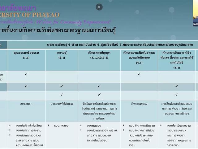 วิทยาลัยการศึกษา ดำเนินการจัดทวนสอบผลสัมฤทธิ์ ตามมาตรฐานผลการเรียนรู้ระดับรายวิชา หลักสูตรการศึกษามหาบัณฑิต และหลักสูตรปรัชญาดุษฎีบัณฑิต สาขาวิชาการบริหารการศึกษา