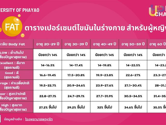 คณะศิลปศาสตร์จัดกิจกรรมตรวจวัดค่าดัชนีมวลกาย (Body Mass Index: BMI) โครงการเสริมสร้างสุขภาวะที่ดีภายในองค์กร (UP BMI Challenge)