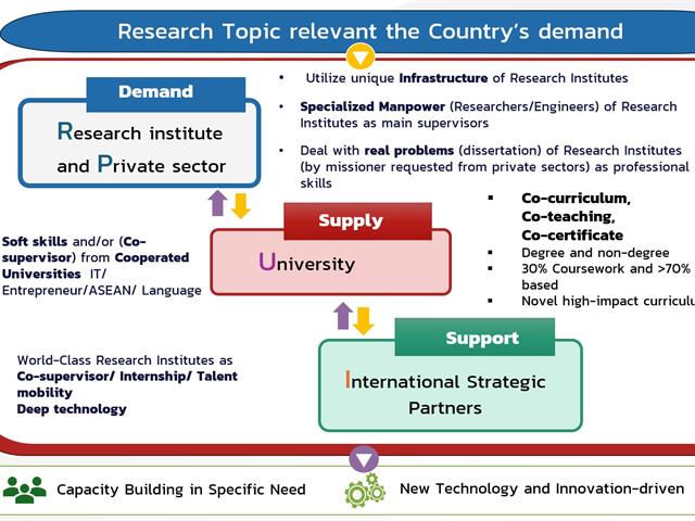 Human capital development in railway engineering and technology for regional rail transport development in Thailand under Thailand Academy of Science (TAS) program, 2024.