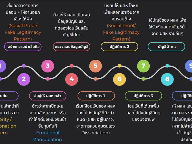 Research Recap: เผยกลลวง Scammers ที่ไม่ใช่แค่เอาทรัพย์สินจากผู้เสียหาย แต่ยังทำให้เป็นบัญชีม้าแบบไม่รู้ตัว