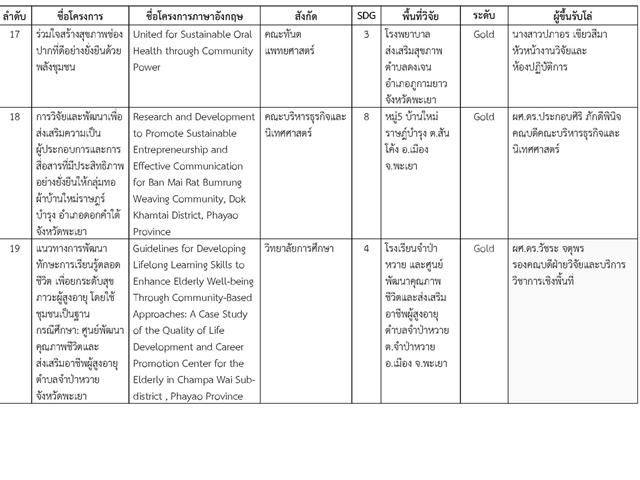 พะเยาวิจัย ครั้งที่ 15 ตอกย้ำบทบาทมหาวิทยาลัยเชิงพื้นที่ ขับเคลื่อน SDGs อย่างเป็นรูปธรรม