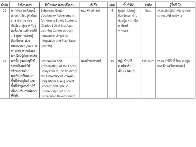 พะเยาวิจัย ครั้งที่ 15 ตอกย้ำบทบาทมหาวิทยาลัยเชิงพื้นที่ ขับเคลื่อน SDGs อย่างเป็นรูปธรรม