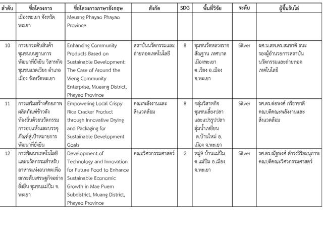 พะเยาวิจัย ครั้งที่ 15 ตอกย้ำบทบาทมหาวิทยาลัยเชิงพื้นที่ ขับเคลื่อน SDGs อย่างเป็นรูปธรรม