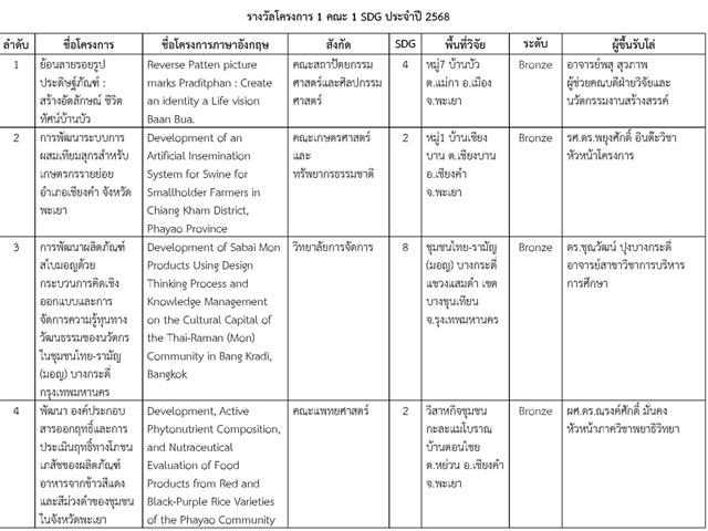 พะเยาวิจัย ครั้งที่ 15 ตอกย้ำบทบาทมหาวิทยาลัยเชิงพื้นที่ ขับเคลื่อน SDGs อย่างเป็นรูปธรรม