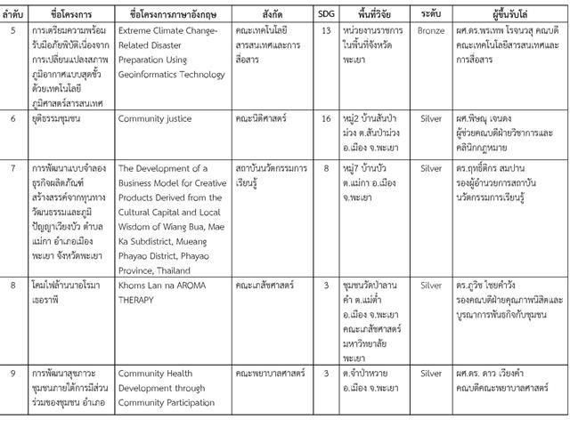 พะเยาวิจัย ครั้งที่ 15 ตอกย้ำบทบาทมหาวิทยาลัยเชิงพื้นที่ ขับเคลื่อน SDGs อย่างเป็นรูปธรรม