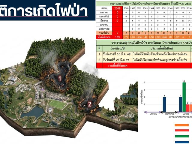 กองอาคารสถานที่ มหาวิทยาลัยพะเยา